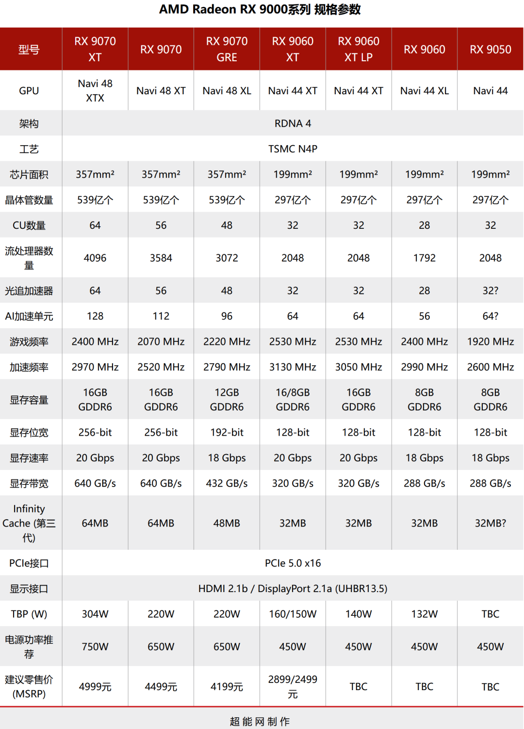 AMD准备Radeon RX 9050配备32个CU和8GB显存,大幅下调核心频率