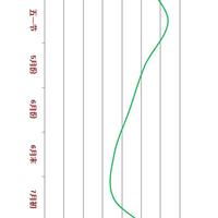 长江三峡游轮船票价格走势分析图，帮你订票省钱，避峰，捡漏！！