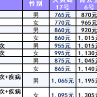大黄蜂17号vs青云卫6号2026少儿重疾险对比 谁才是孩子的全能铠甲