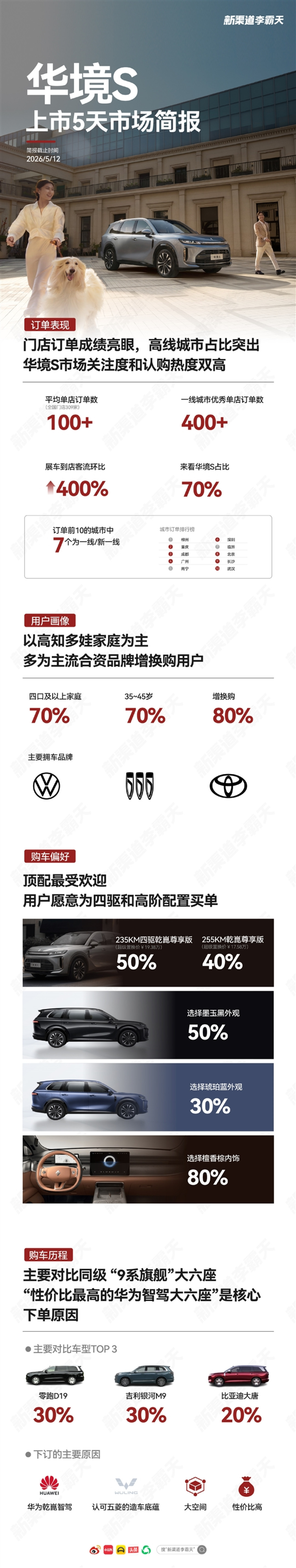 性价比最高的9系旗舰SUV卖爆!华境S上市5天锁单已破30000台