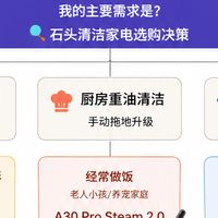 2026 石头清洁家电选购｜这 4 类直接 pass，必入机型清单 速码