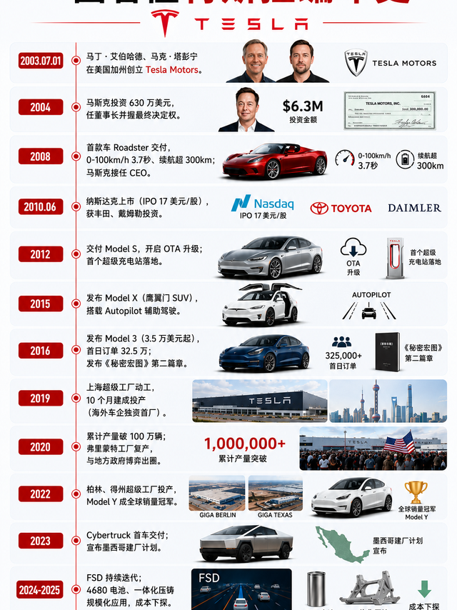 一图看懂特斯拉编年史：从默默无闻到全球霸主，马斯克赌对了什么