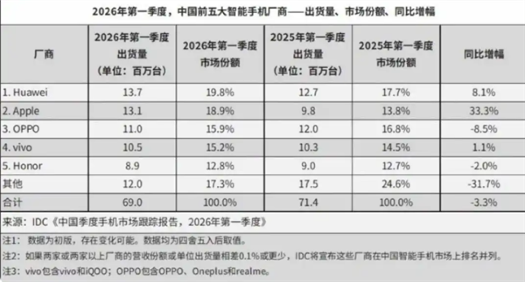 和苹果同一天降价！华为手机狂降3000元 何刚：今天手机圈很热闹 值得入手