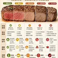 牛排为什么越煎越柴？一张图看懂