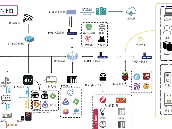 交作业啦！入住两年后家里的网络设备拓扑图