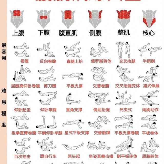 别再瞎练卷腹了！一张图教你精准练腹，告别腰酸，练出马甲线
