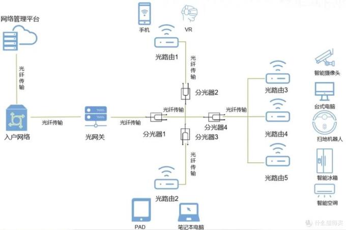 路由器