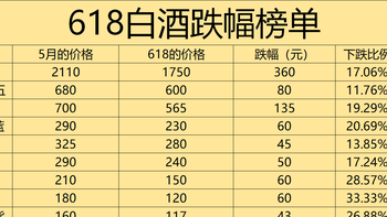 26年618白酒抄底清单：30-350元档最值得买的20款酒（附清单）！ 