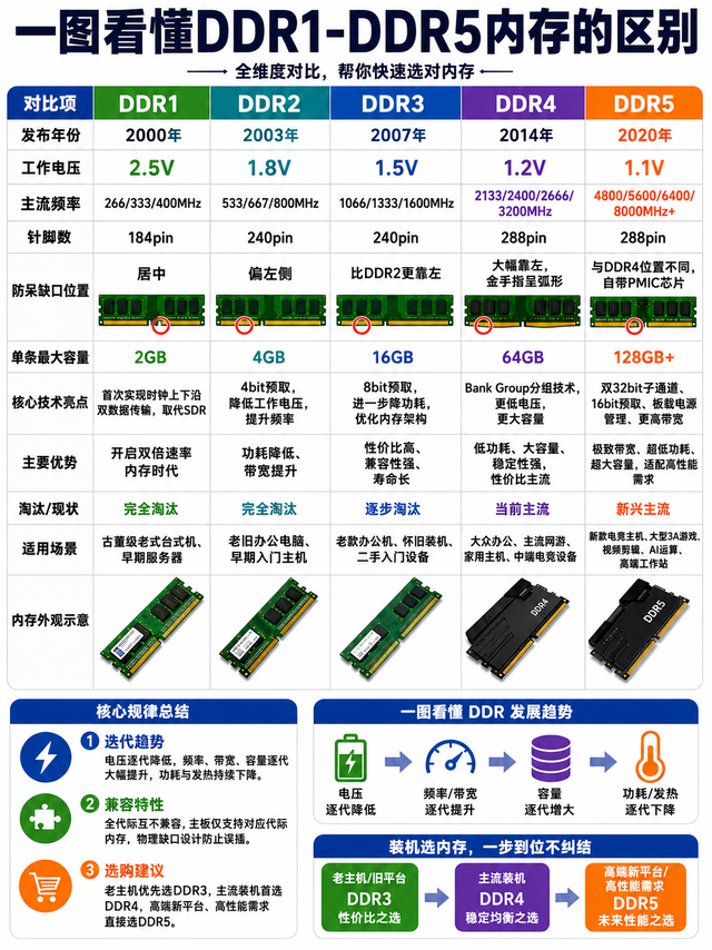 一图看懂DDR1-DDR5内存的区别。