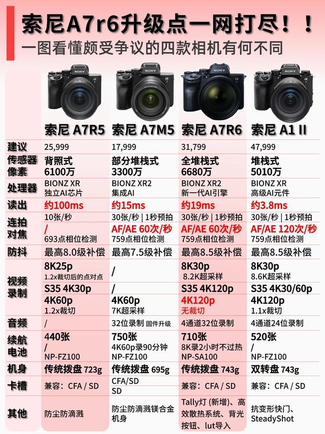 索尼A7R6配置大解析！对比三款热门机型看完不纠结
