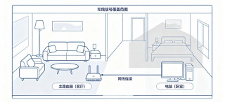 从频繁断连到全屋满速，我的三年组网升级之路