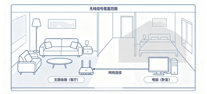 路由器