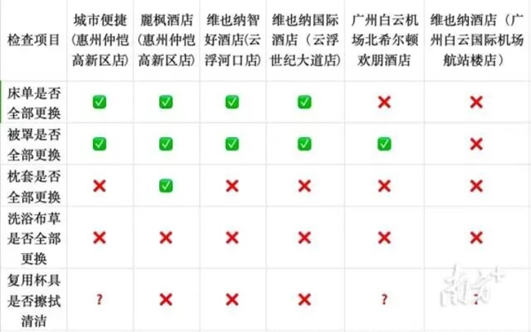多家酒店床单被罩未一客一换！官方一地通报：涉事酒店被立案调查