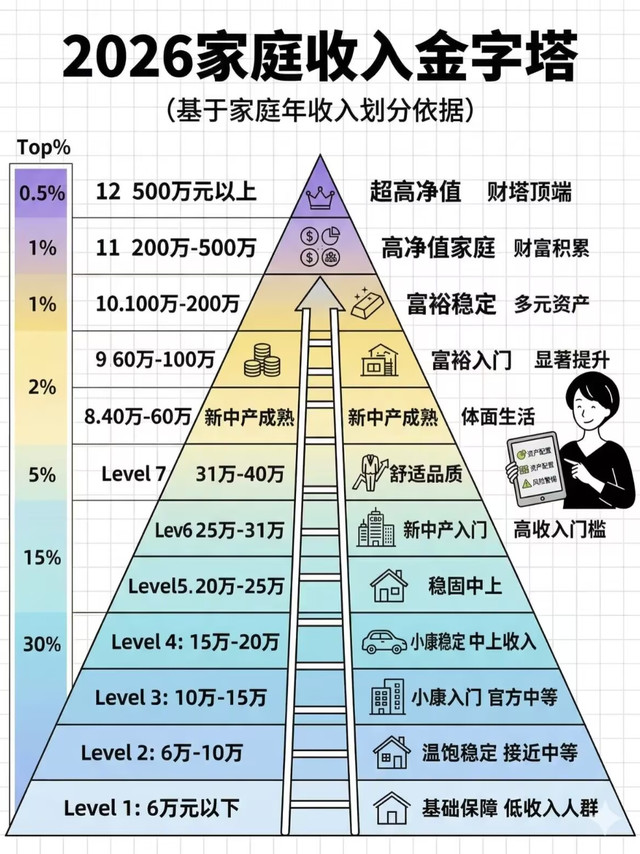 2026家庭收入等级，90%的人卡在这层