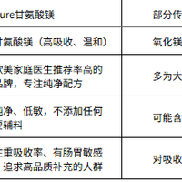 焦虑情绪不稳？试试高吸收Pure甘氨酸镁
