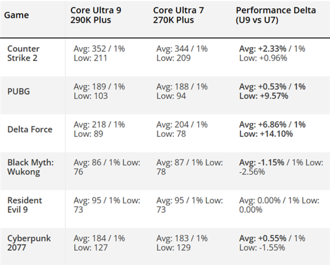 Intel酷睿Ultra 9 290K Plus流产之谜终于揭开:和270K Plus几乎毫无区别