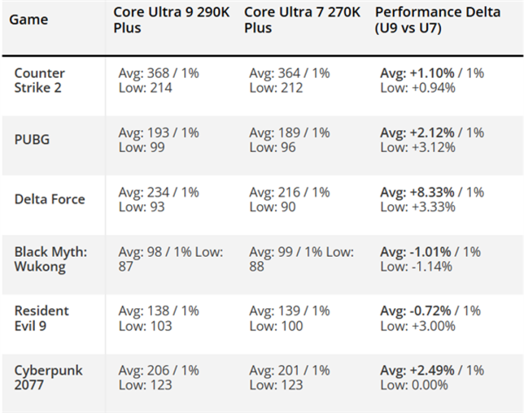 Intel酷睿Ultra 9 290K Plus流产之谜终于揭开:和270K Plus几乎毫无区别