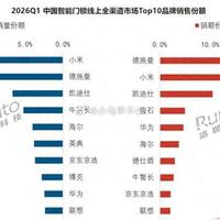 碾压德施曼！2026Q1 小米智能门锁销量第一，凭什么登顶行业榜首？