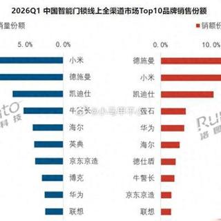 碾压德施曼！2026Q1 小米智能门锁销量第一，凭什么登顶行业榜首？
