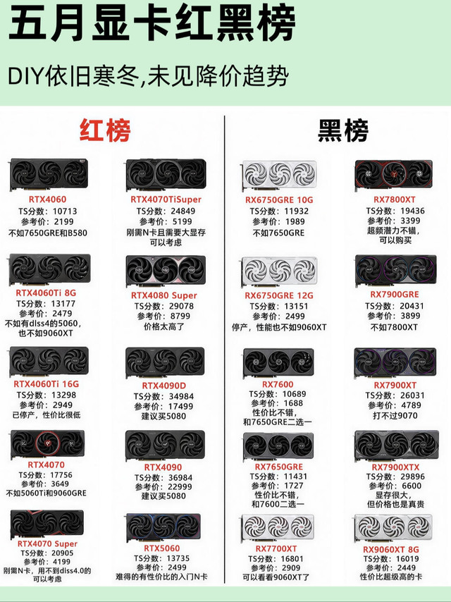五月显卡红黑榜｜DIY装机依旧寒冬，附选购建议