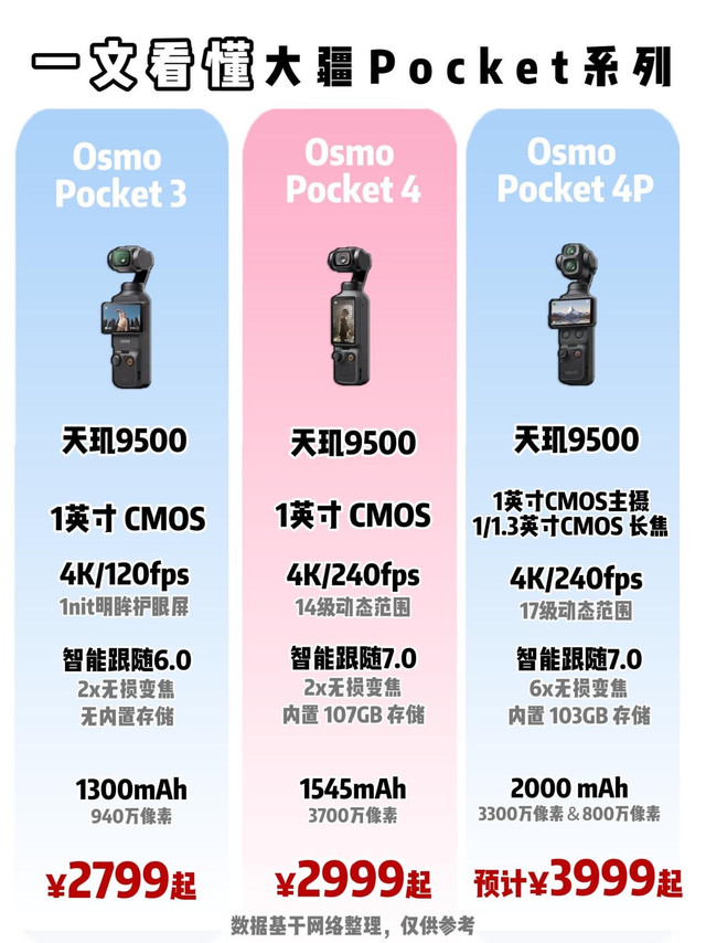 大疆真的太夯了！一文带你看懂Pocket全系列谁更值得入手！