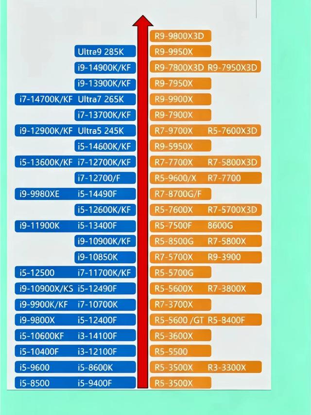 台式机CPU天梯图！你的处理器还能再战几年✨