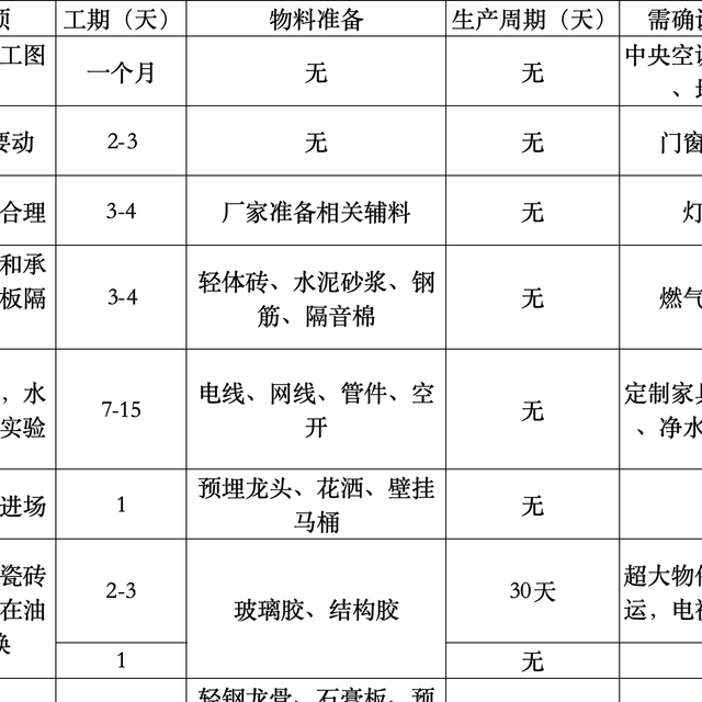 一图搞懂装修全流程，装修中必备的核心表格！