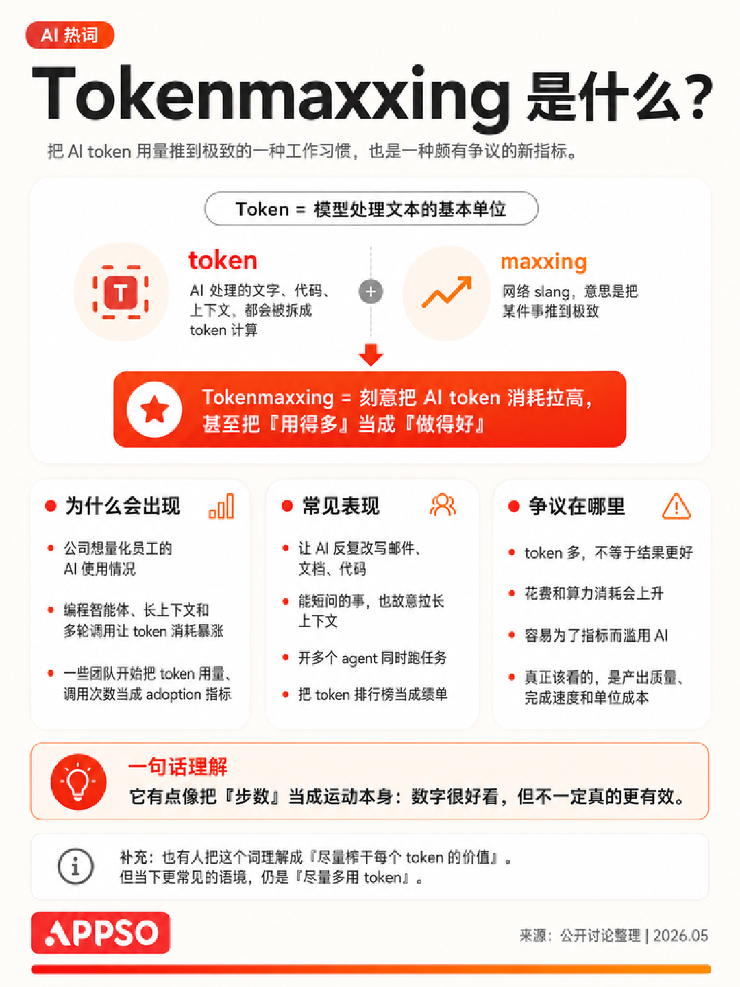 一个月烧掉 930 万元 Token 的人,也没烧出个答案