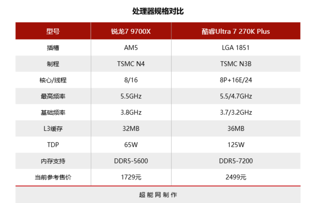 单通道内存下的网游对决：锐龙7 9700X与酷睿Ultra 7 270K Plus谁更值？