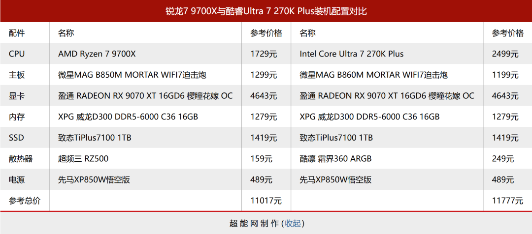 单通道内存下的网游对决：锐龙7 9700X与酷睿Ultra 7 270K Plus谁更值？