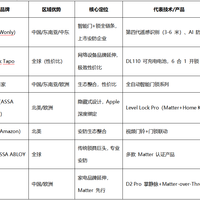 Day 24｜全球智能门锁品牌格局——谁在领跑？