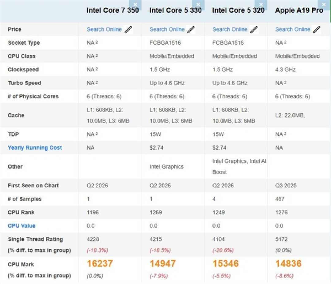 Intel入门CPU发力!酷睿7 350跑分曝光:多核反超苹果A19 Pro 9%