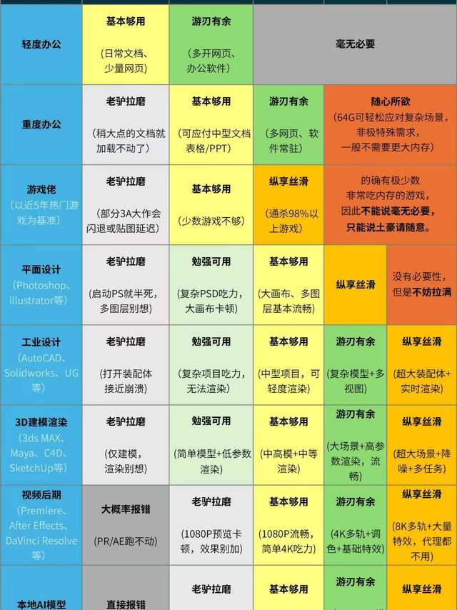 装机必看！一张表搞懂你到底需要多大内存