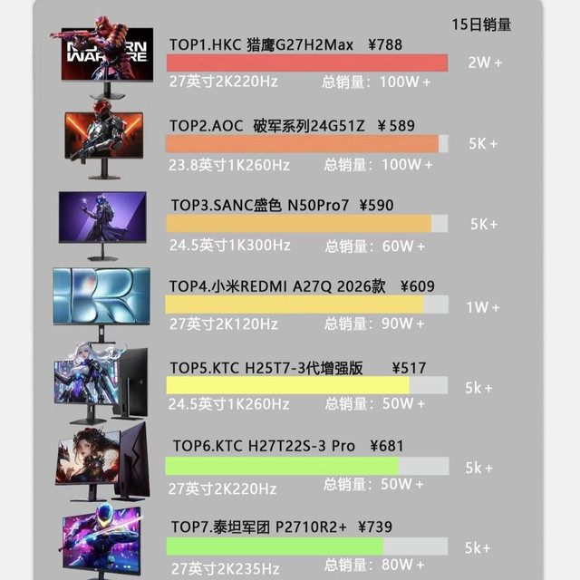 2026显示器TOP10榜单｜闭眼入不踩雷✨