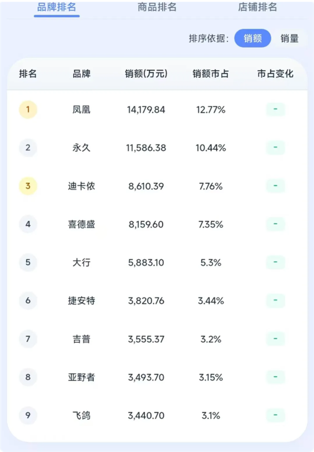 自行车2026年Q1榜单出炉：凤凰、永久位居前2