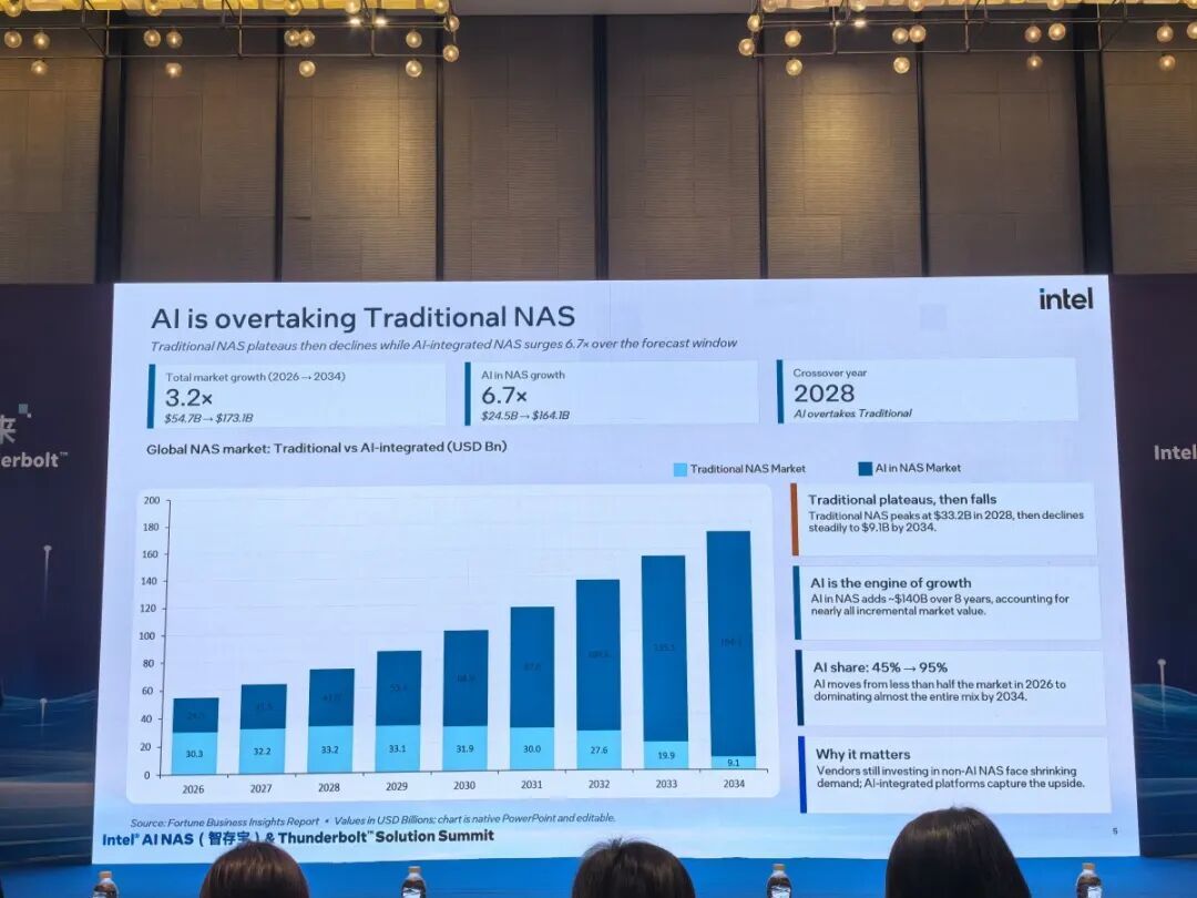 把AI智能体塞进NAS 英特尔携手生态伙伴共绘AI NAS新未来