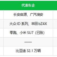 5月17日15家车企集体涨价|比亚迪32万辆稳坐霸主，一文解读车企价格战突然熄火背后真相