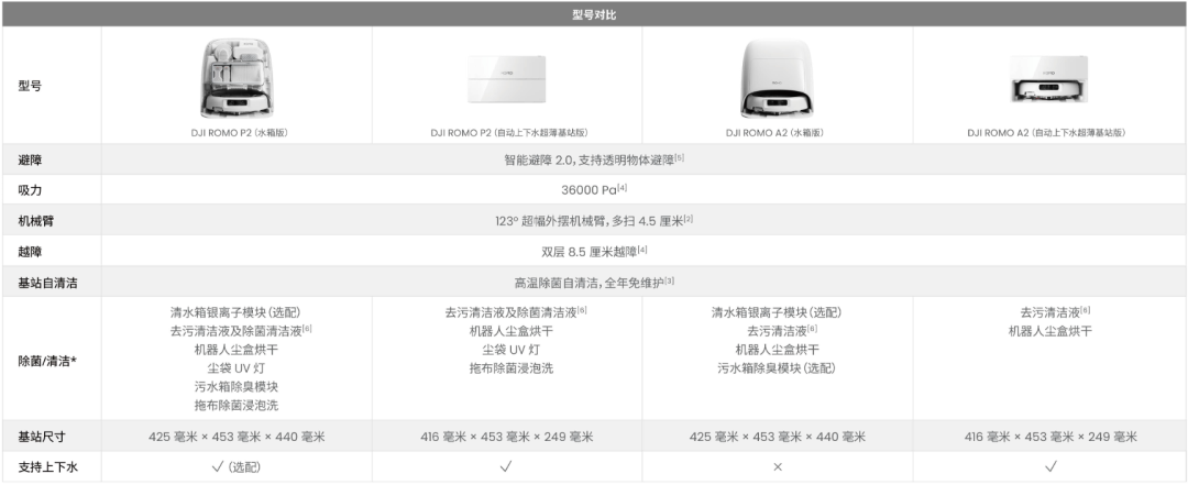 36000Pa吸力+8.5厘米越障,大疆新一代扫拖机器人 ROMO 2上手实测