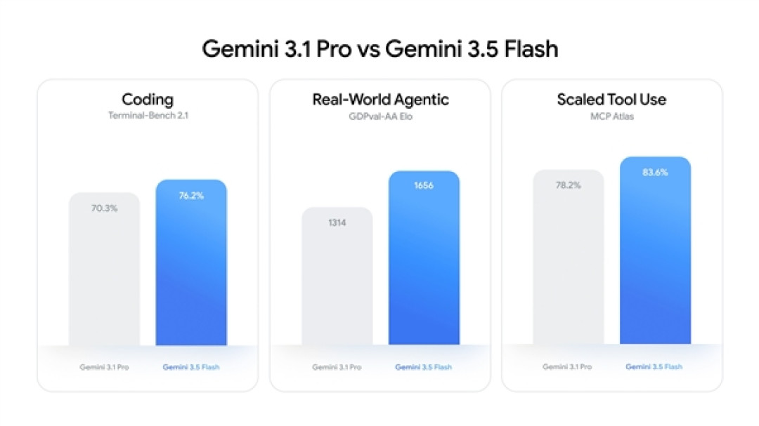 谷歌深夜炸场！最强模型Gemini 3.5 Flash发布：速度快4倍 干翻GPT-5.5
