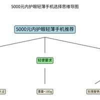 手机数码品类 篇零：2026年5k内购机指南：护眼·轻薄·耐用·高性价比