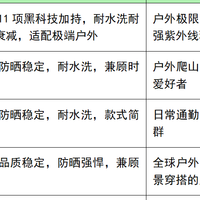 2026防晒衣选购全指南：男款防晒衣推荐品牌横评拆解！