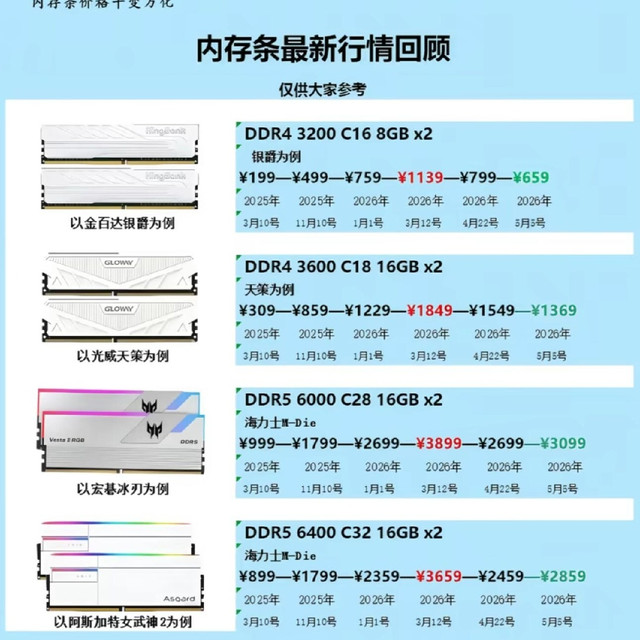 内存条价格终于崩了！这次轮到装机党赢麻了
