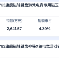 4月键盘线上零售市场：百元走量时代终结，磁轴键盘领跑高端化