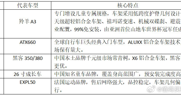 2026五款热门儿童自行车盘点:酷骑COOCHI羚羊A3领衔多品牌解析全球童车市场持续增长,中国童车市场2020年规模达160亿元。面对市场上五花八门的儿童自行车,家长最关心的是如何选到安全、适配、耐