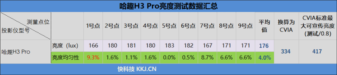 百元投影仪性价比之王!哈趣H3 Pro评测:400CVIA到底够不够用