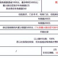 亚健康医疗险推荐,超越保(无忧版),免健告+保证续保10年