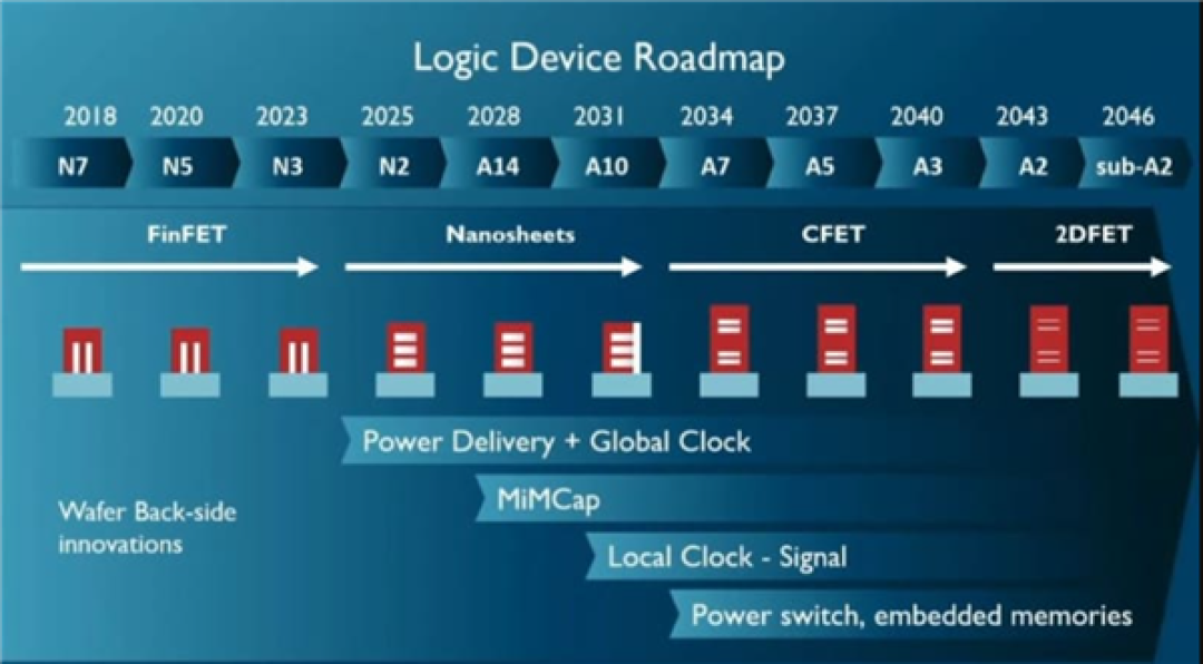 14A工艺29年量产 Intel工艺路线图推至0.7nm:密度还能翻倍