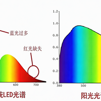 红光护眼灯真相：不是发红就有用，选错反而伤眼