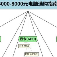 2026年中高端游戏主机配置推荐，按照思维导图选包没问题！