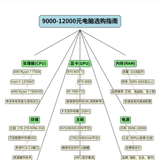2026年中高端游戏主机配置推荐，按照思维导图选包没问题！